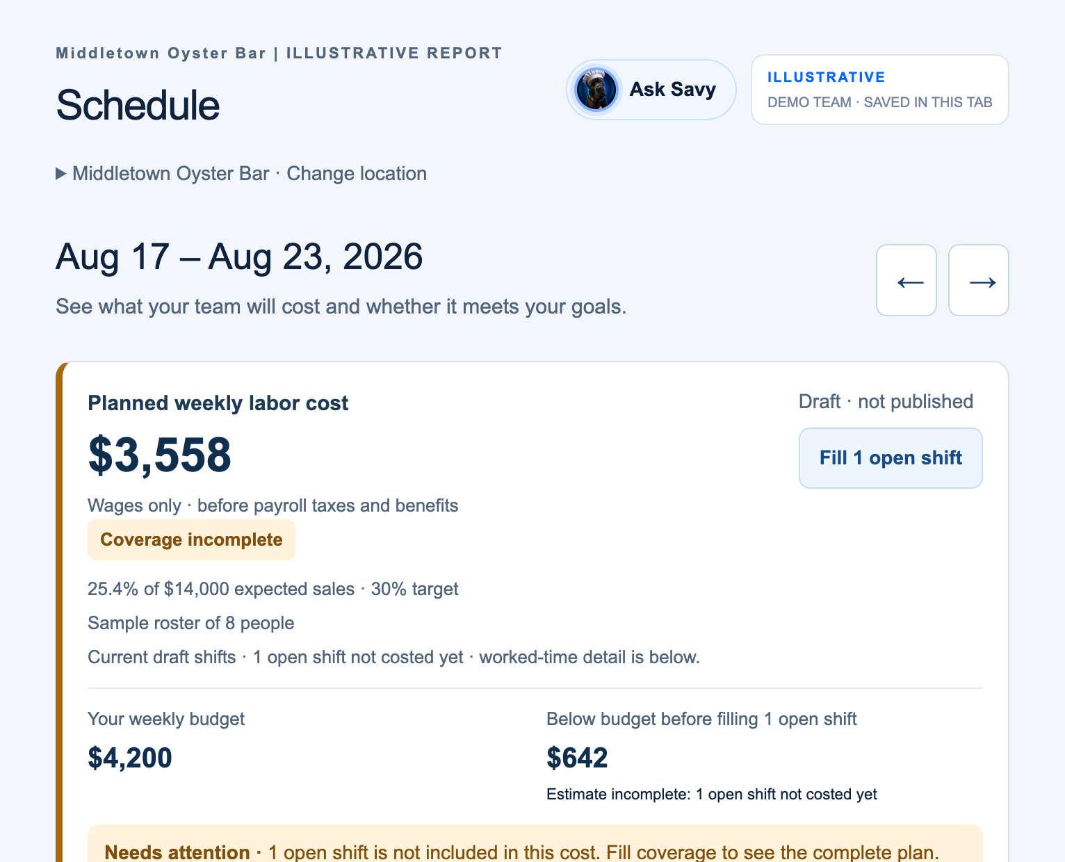 The Schedule screen in the OPSAVOR demo: planned weekly labor cost of $3,558 against a $4,200 budget, with coverage incomplete because one open shift is not yet costed.